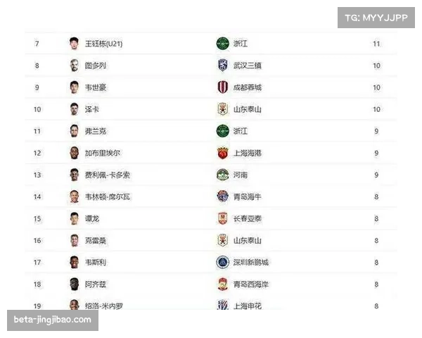 中超纪录新篇章:奥斯卡助攻平历史高,个人与团队数据再创新高 中超纪录新篇章:奥斯卡助攻平历史高,个人与团队数据再创新高